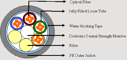 Fiber Optic Cable