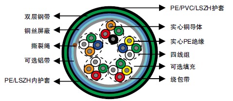 pe绝缘填充/非填充四线组结构铁路信号电缆 (rf 0.1)