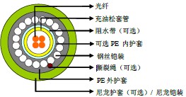 钢丝铠装中心束管式水下光缆