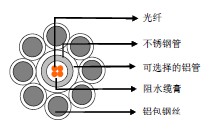 OPGW架空电力接地线光缆