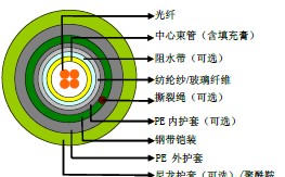 钢带铠装中心束管式水下光缆