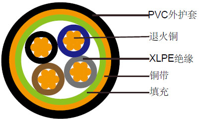 FIREGUARDϵ450/750V XLPEԵ, PVC, ε (2-4о)