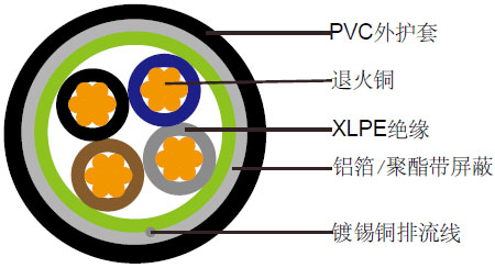 FIREGUARDϵӢ4о300/500V XLPEԵ, PVC, ε (2-4о)