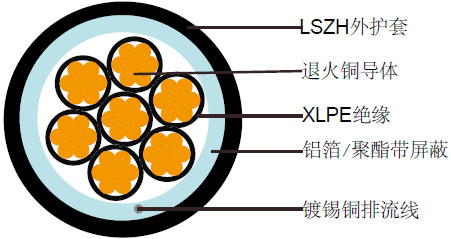 300/500V XLPE绝缘, LSZH护套, 屏蔽电力缆 (多芯)