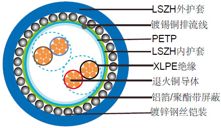 FIRETOXϵ��LSZH��ȼ������, ��װ�Ǳ���(���)