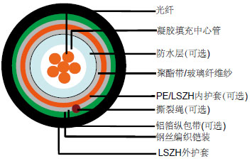 ��������ʽLSZH��ȼ����